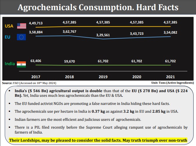 Agrochemicals Consumption. Hard Facts