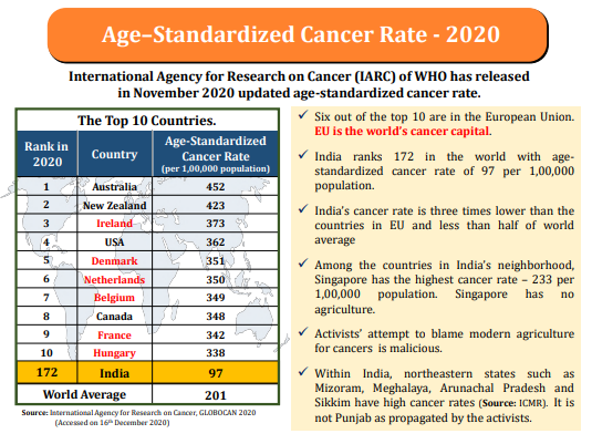Cancer & Use of Fertilizer International 2020