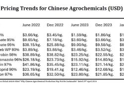 Pricing Trends for Chinese Agrochemicals (USD)